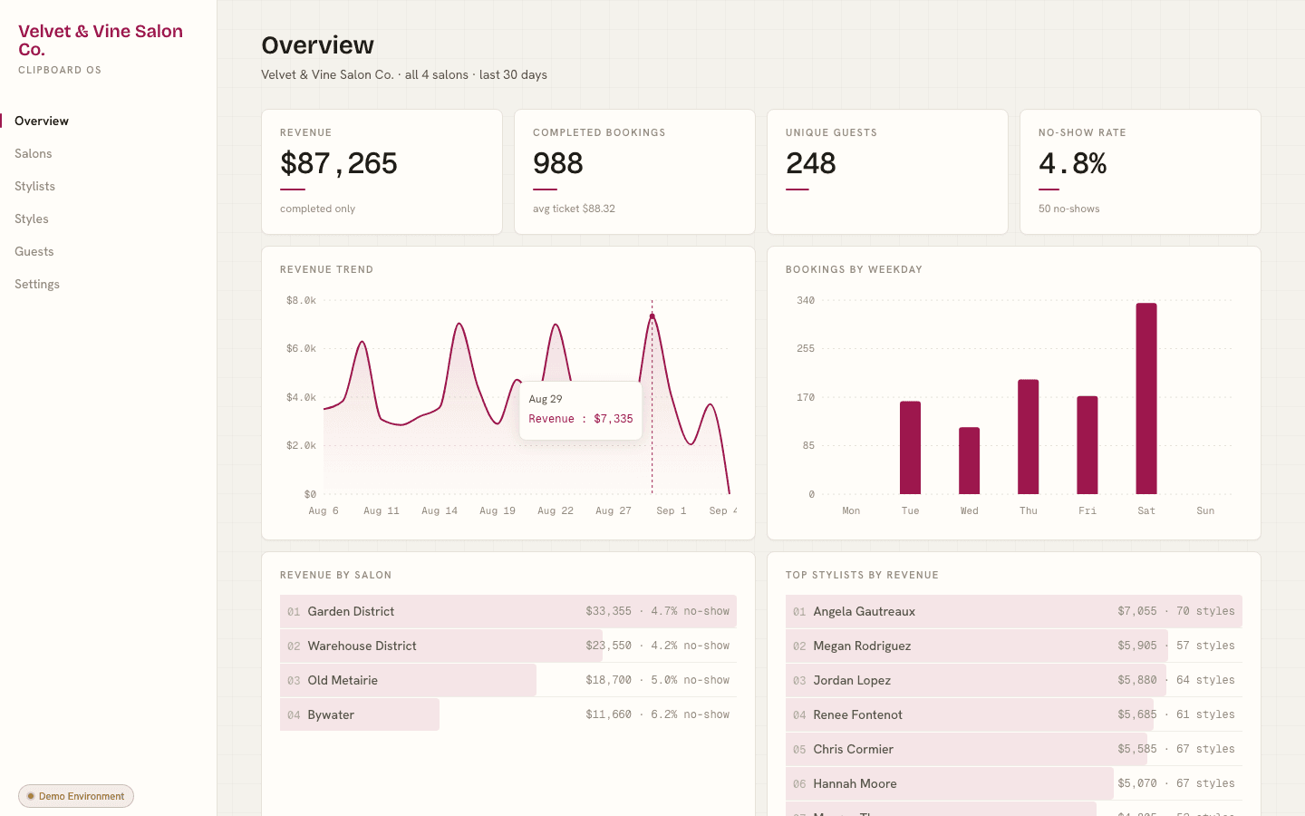ClipBoard revenue and bookings overview dashboard